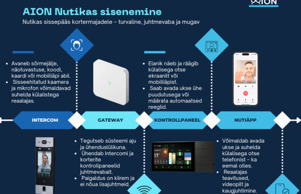 Operating Smart Home + smart locks business (inventory ~€10,000 + partners)