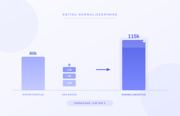 artikkel-14b-normaliseeritud-ebitda