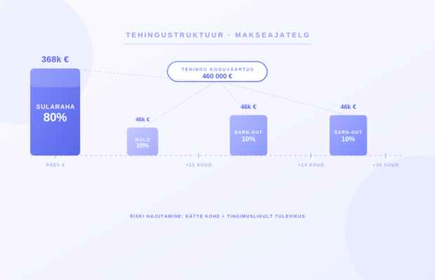 artikkel-14d-earn-out